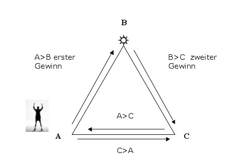 magisches dreieck