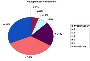 Hufigkeit der Vibrationen45